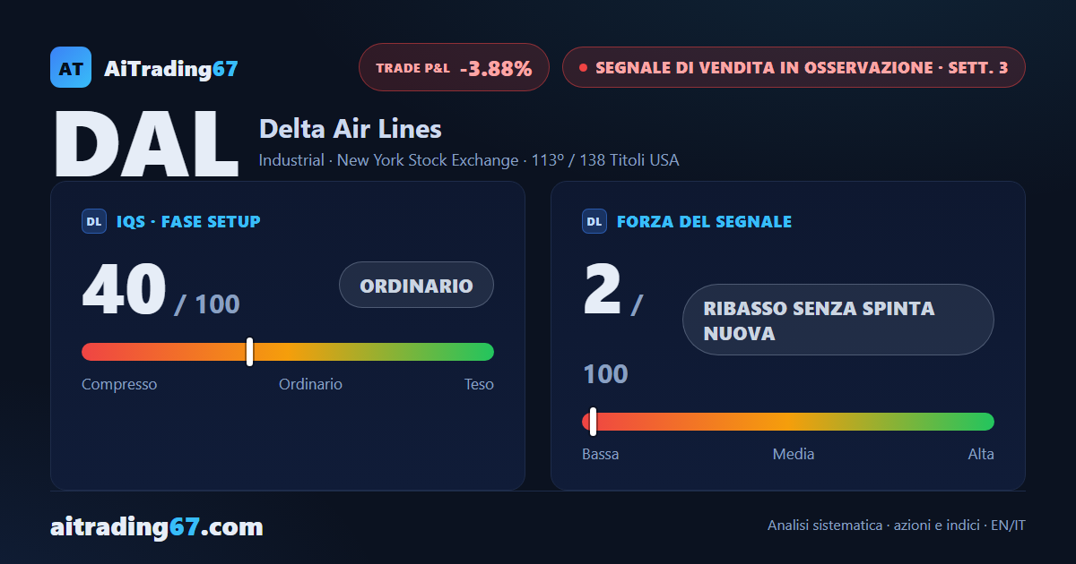 Delta Air Lines sale del 2,8%, ma i volumi non seguono: la vendita resta in osservazione