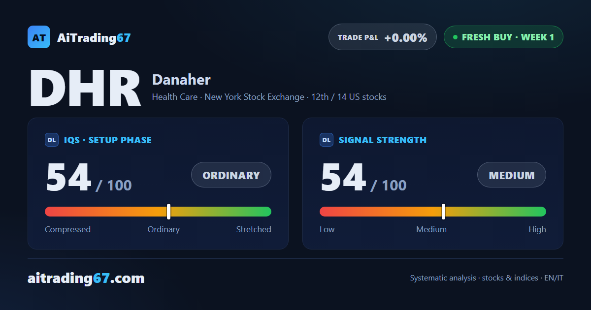 Danaher climbs 8.1% and knocks on recent highs again