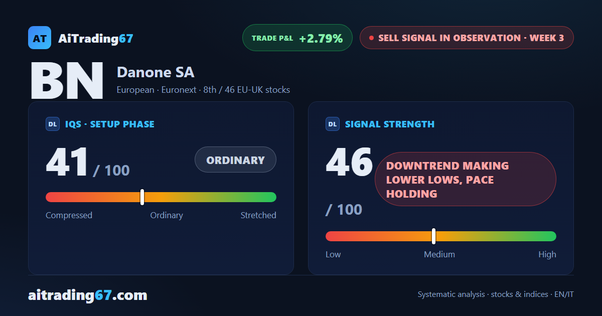 Danone stock drops 1.4% as the weekly ADX loses conviction
