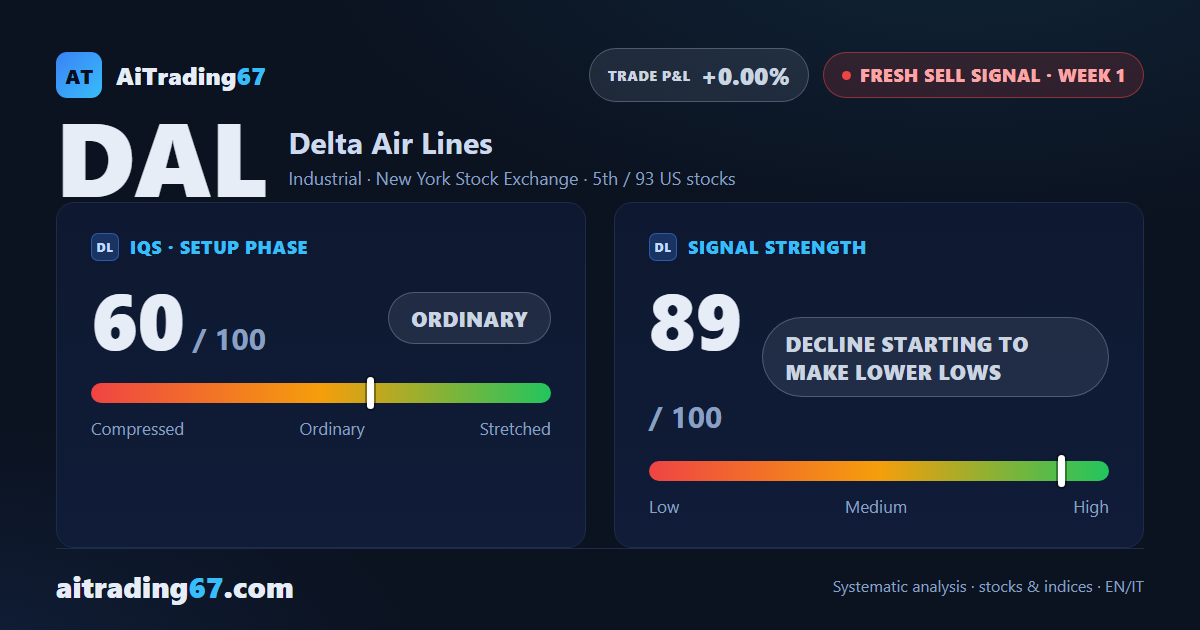 Delta Air Lines drops 7.8% as the MACD breaks bearish after 15 weeks