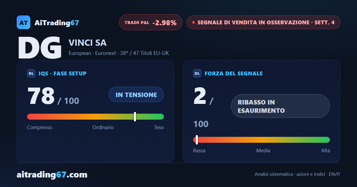 Vinci azioni: +3,5% e rimbalzo sulla EMA20 spengono il Segnale di Vendita