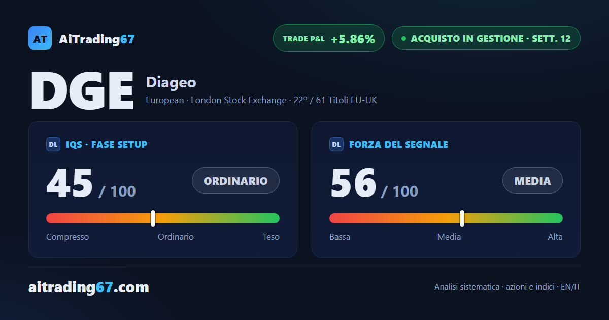 Diageo avanza del 4,6%: i compratori tornano ma il flusso di cassa frena