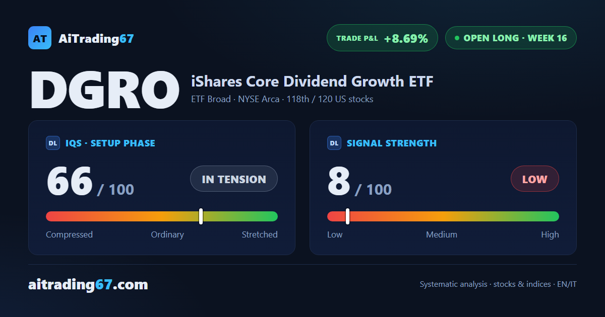 DGRO: sellers retake 72% of volume as price holds near highs (+0.2%)