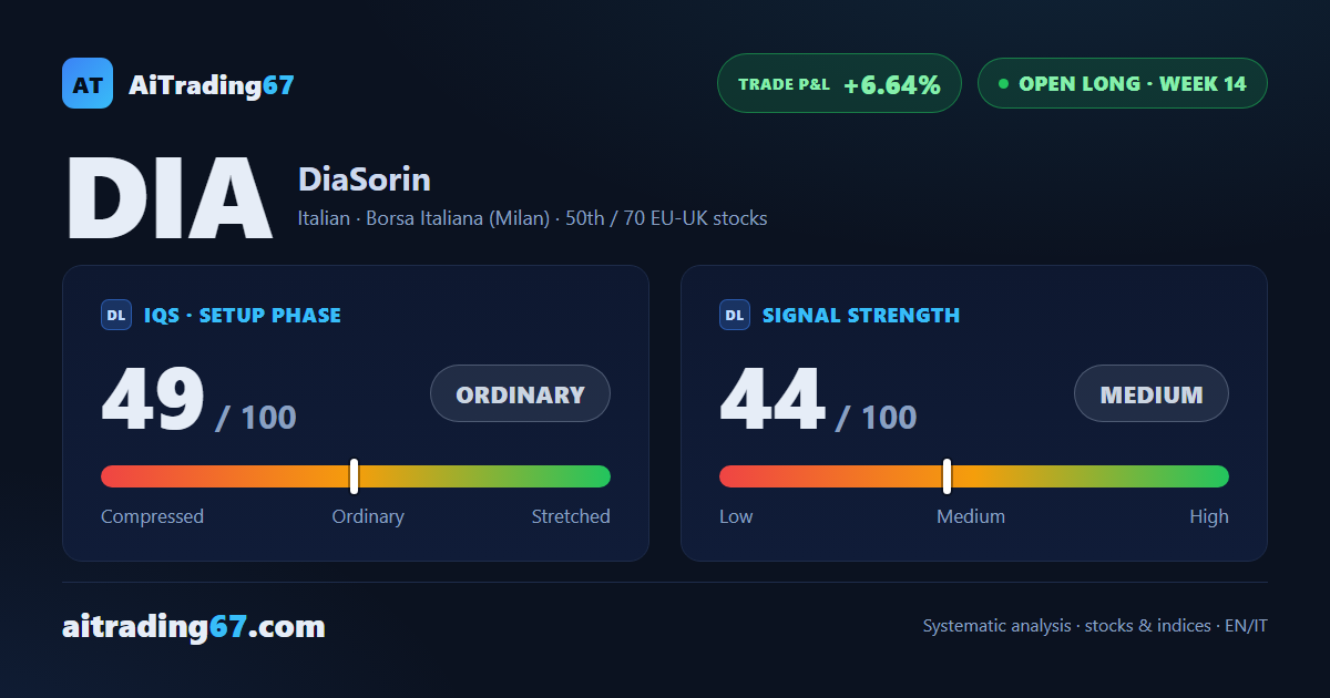DiaSorin rebounds 1% as the ADX hits a 16-week low