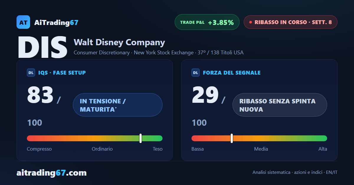 Disney recupera l'1,4%, ma i venditori restano al comando dei volumi