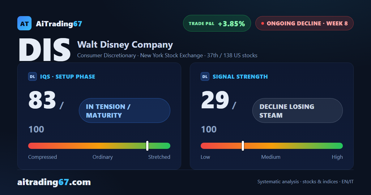 Disney stock rebounds 1.4%, but sellers still control the volume