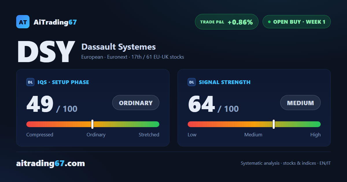 Dassault Systemes stock +0.9%: buy confirmed, late fatigue creeps in