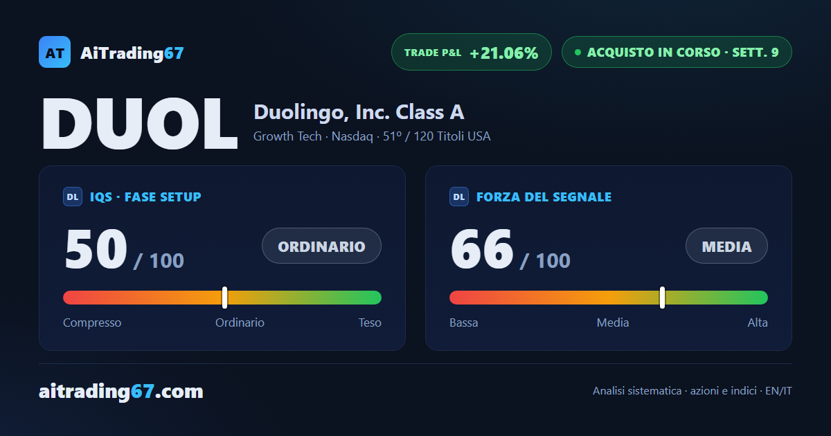 Duolingo cresce del 10,3% e il segnale di acquisto tiene alla nona settimana