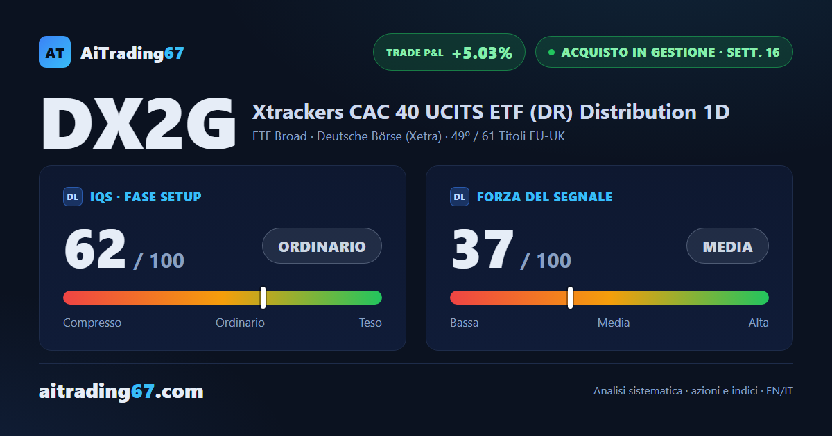 DX2G sale dell'1,2% e testa la resistenza, ma il flusso di denaro frena