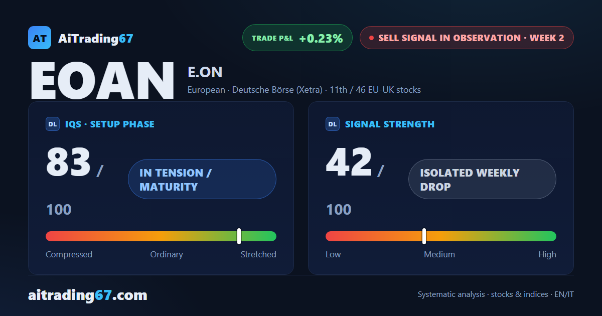 E.On barely moves (-0.2%): distribution continues, ADX climbs on the decline