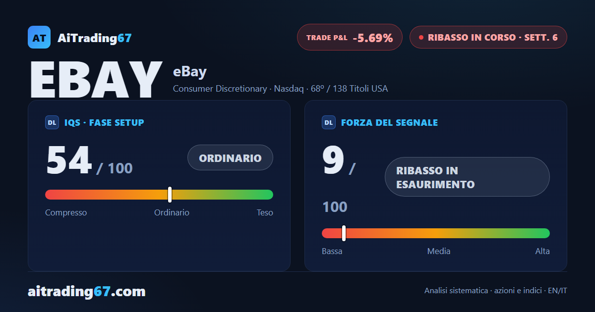 eBay risale del 4,2% nella settimana, ma il flusso di denaro resta negativo