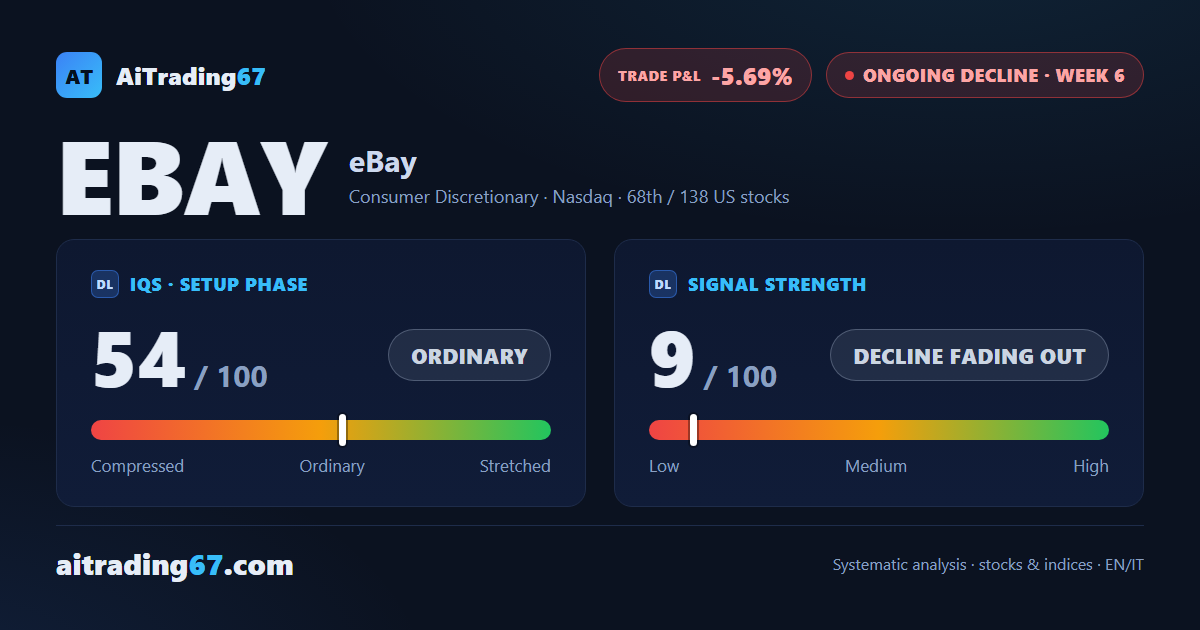 eBay stock climbs 4.2% this week, but money flow stays in negative territory