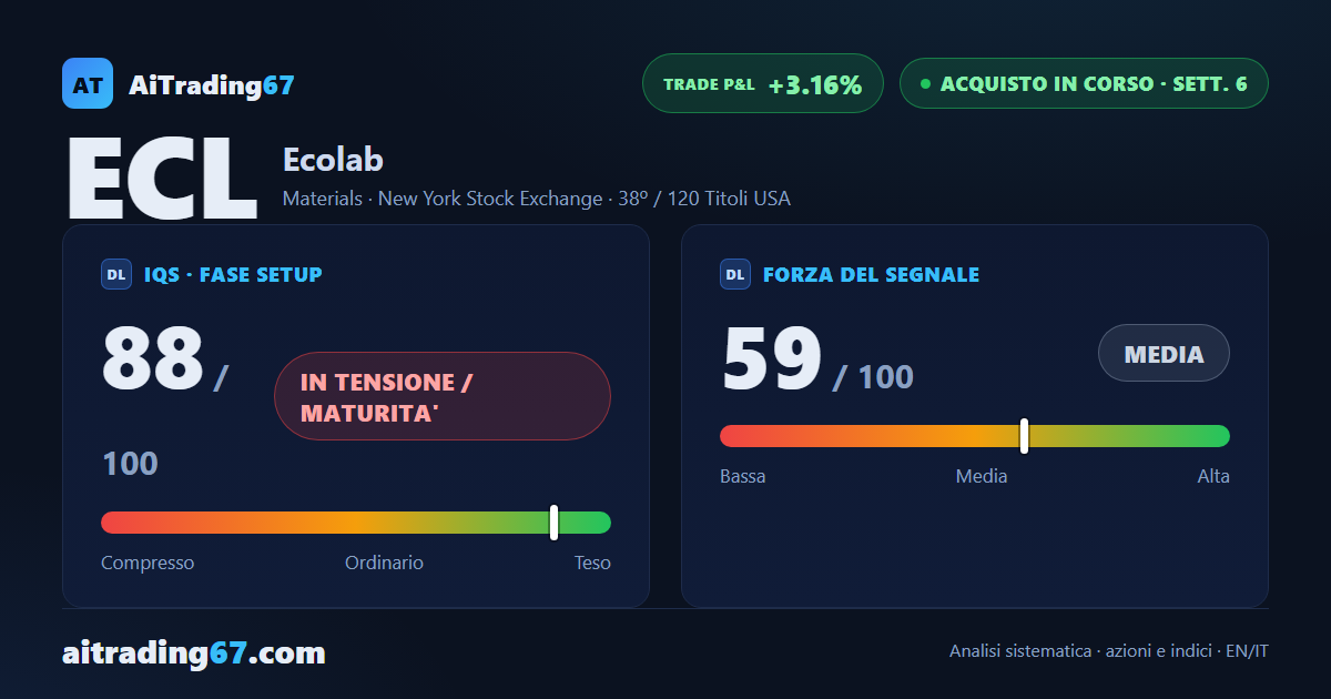 Ecolab azioni: +3,3% nella settimana, il segnale di acquisto torna sopra il pareggio