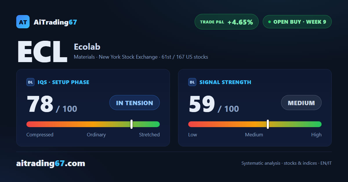 Ecolab stock climbs 2% and tests its 7-day high