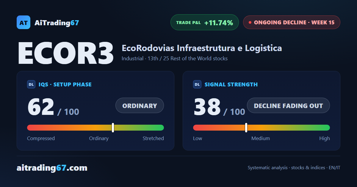 EcoRodovias rebounds 13.2%, but the decline stays in control