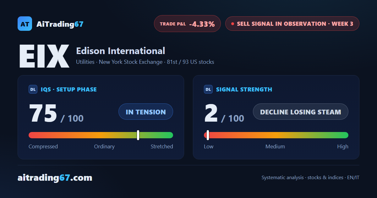 Edison International barely moves (+0.3%) as sellers dominate the latest weekly bar