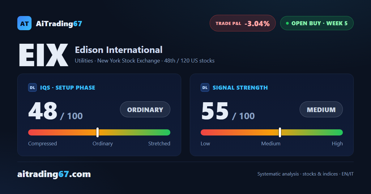 Edison International stock drops 8%: SL1 and breakeven stop breached