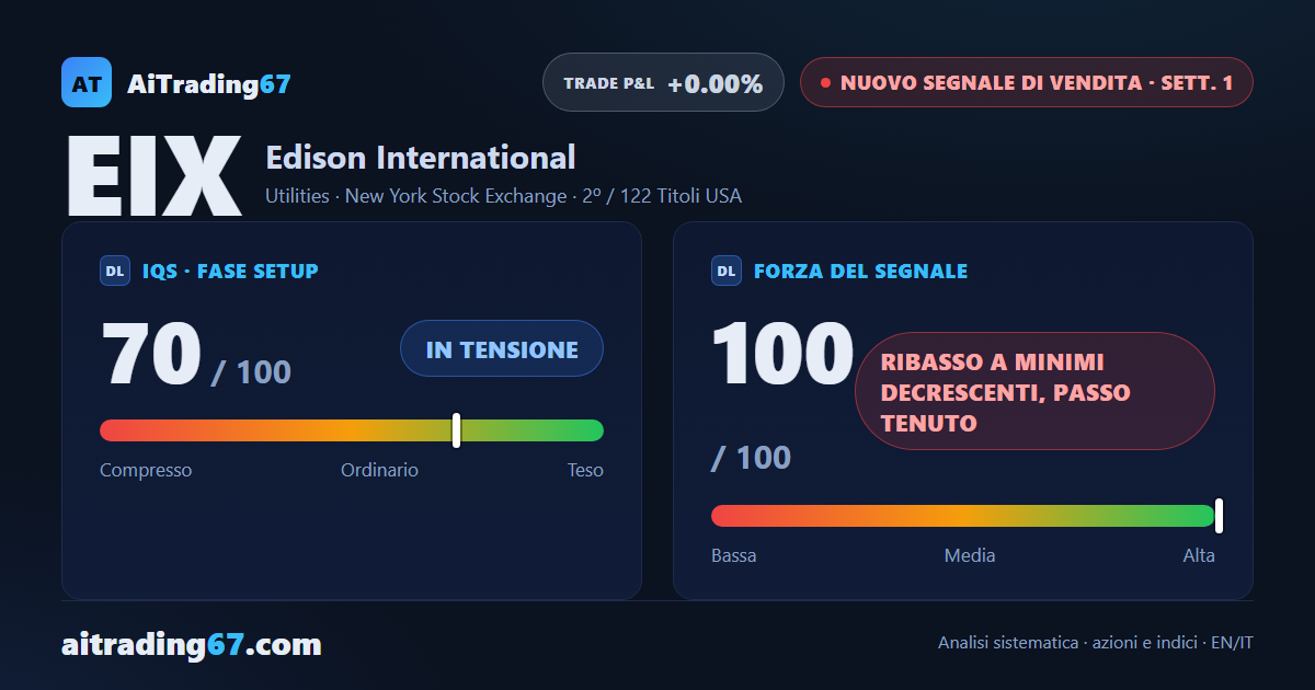 Edison International cede il 6,5% e apre un nuovo Segnale di Vendita