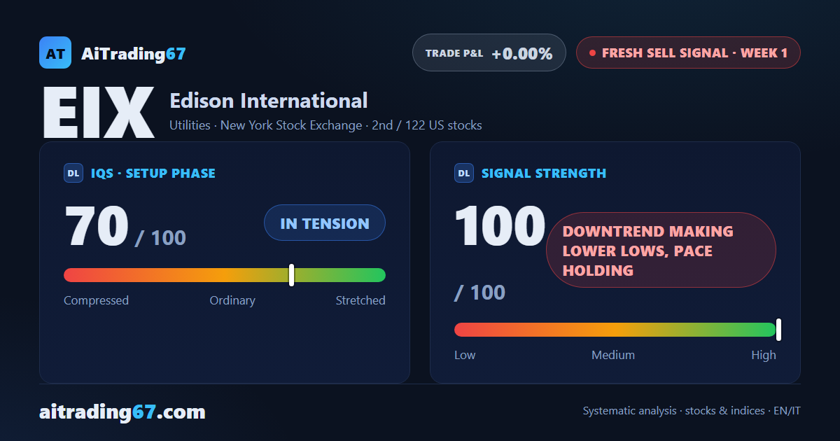 Edison International stock drops 6.5% and opens a fresh Sell signal