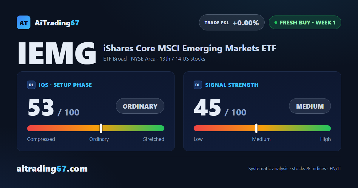 IEMG rises 0.5%: the Sell signal fails and a new Buy signal is born