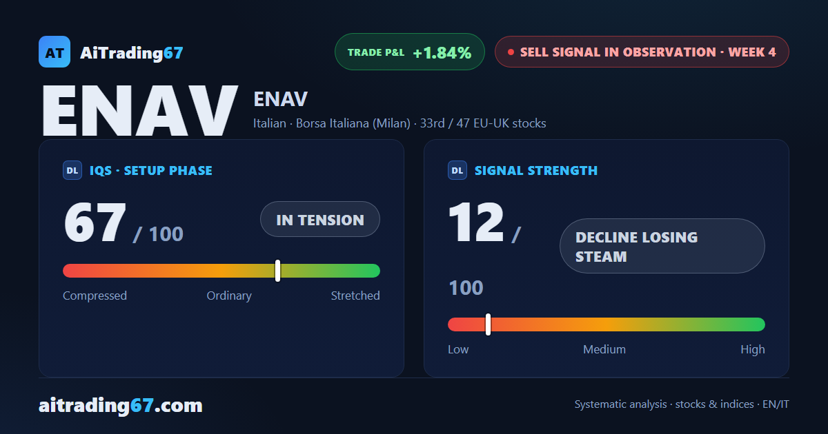 ENAV bounces 1.9% as the Sell signal fails to confirm after three weeks