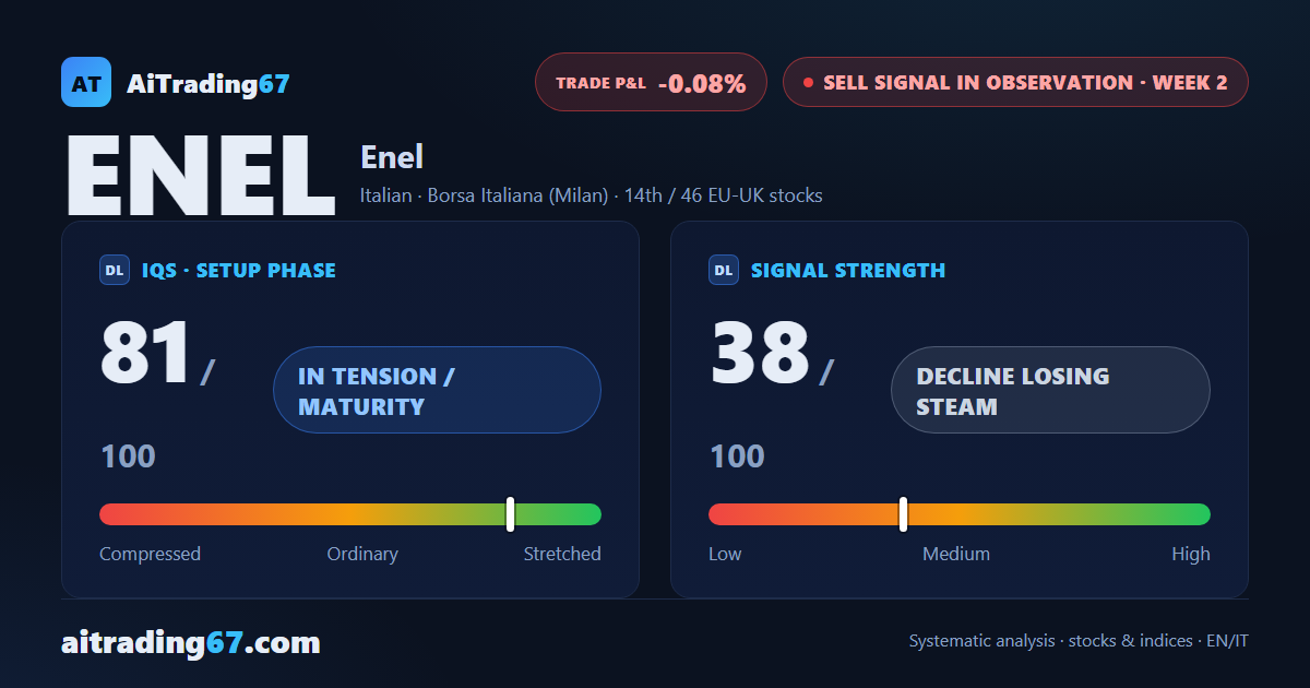 Enel barely moves (+0.1%) as the Sell signal reaches its confirmation week