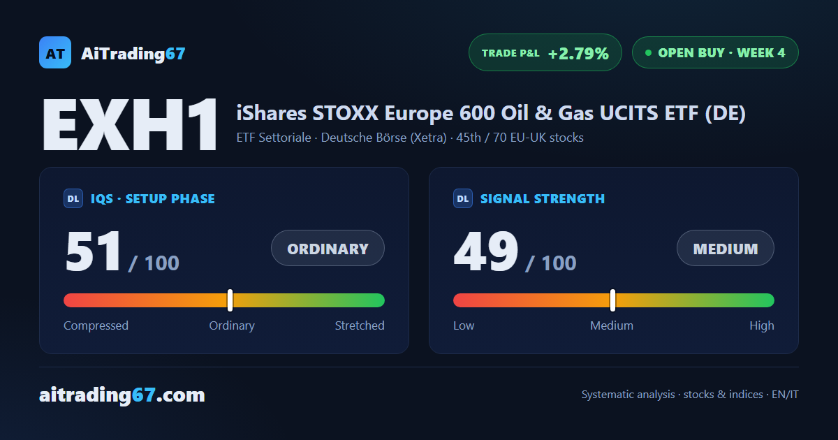 EXH1 gains 1.4% and nears record highs, but momentum cools