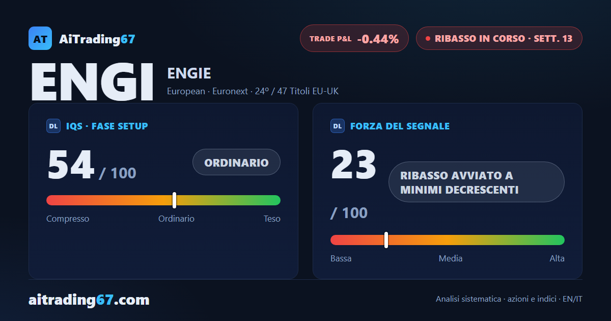ENGIE cede il 2,4% ma rimbalza sull'EMA20: la trimestrale è oggi