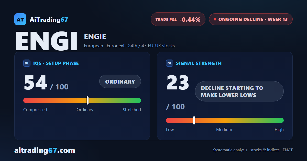 ENGIE stock slips 2.4% but bounces off its EMA20 as earnings land today