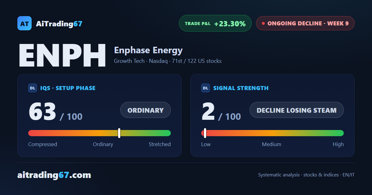 Enphase Energy jumps 11.5%: the decline eases but money flow stays negative
