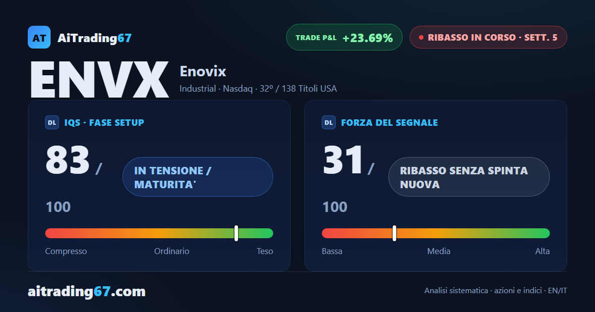 Enovix guadagna il 3,5%, ma i flussi di cassa restano in vendita