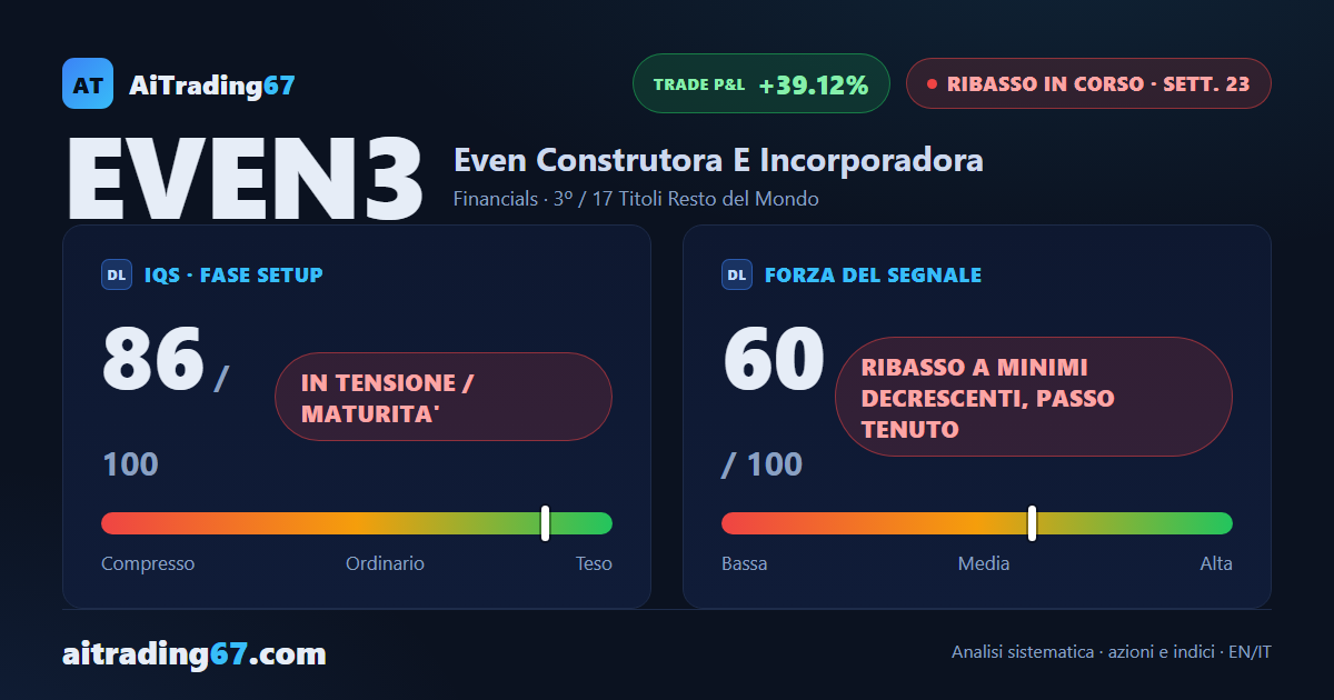 Even Construtora cede il 5,6%: il segnale di vendita guadagna ancora forza