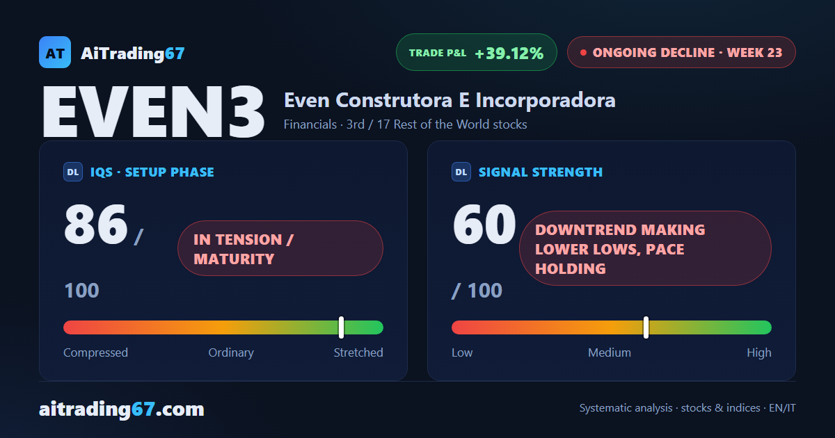 Even Construtora stock slides 5.6% as the sell signal keeps gaining strength
