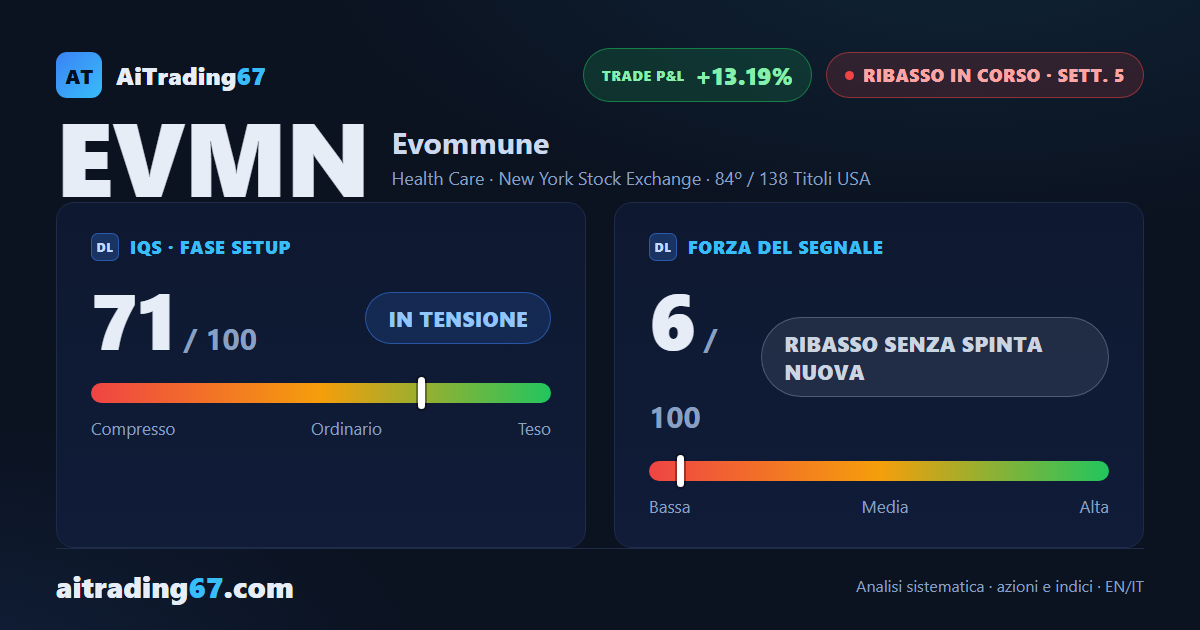 Evommune cede l'1% e il ribasso rallenta: prezzo incastrato tra due livelli chiave