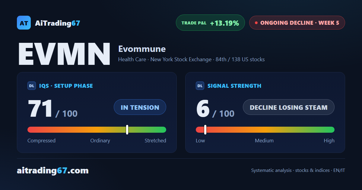 Evommune stock slips 1% as the decline stalls between two key levels