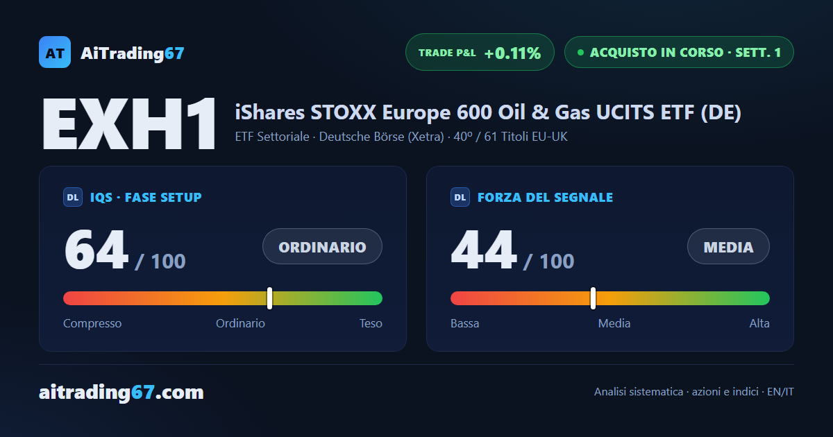 EXH1 chiude piatto (+0,1%): la conferma è debole, stop più stretto