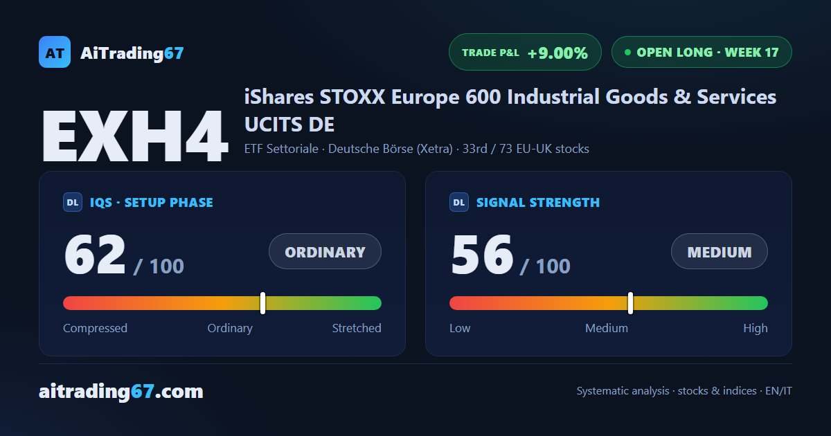 EXH4 gains 2.6% near its highs: Europe's industrial goods ETF extends into week 17