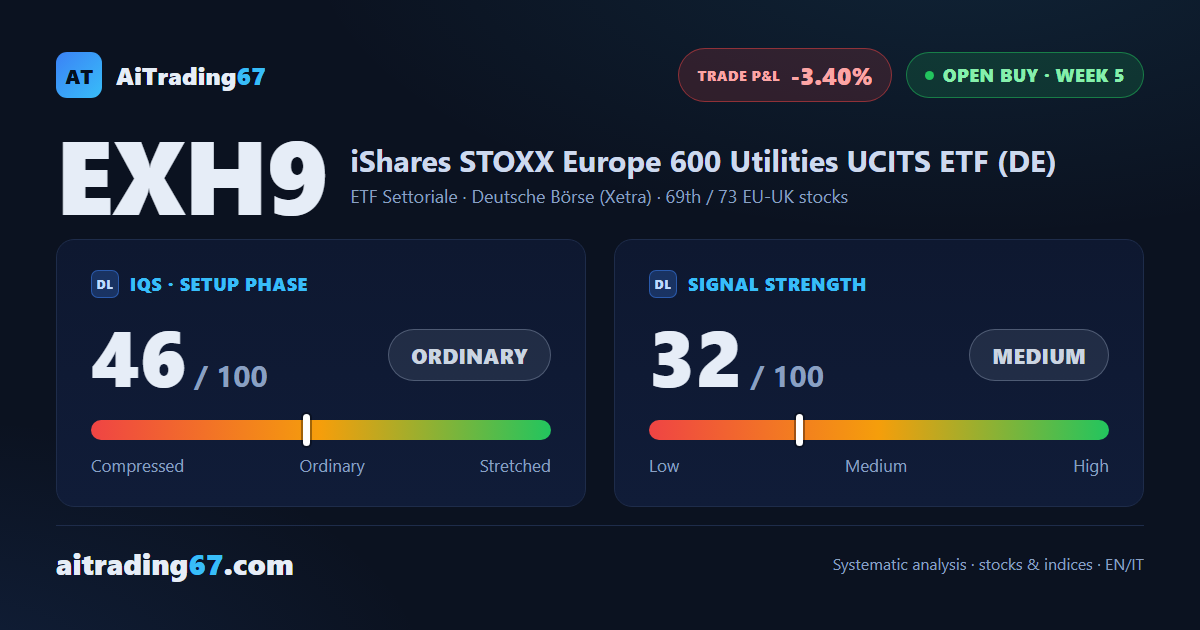 EXH9 edges up 0.6% but the buy signal loses steam near its highs