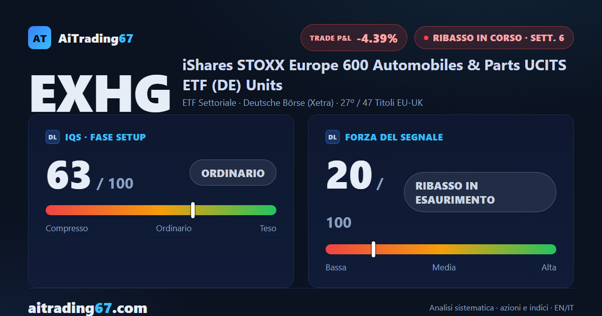 EXHG risale il 4,1% e mette alla prova il segnale di vendita alla sesta settimana