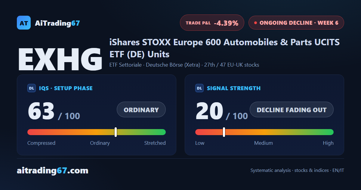 EXHG bounces 4.1%, putting its 6th-week sell signal to the test