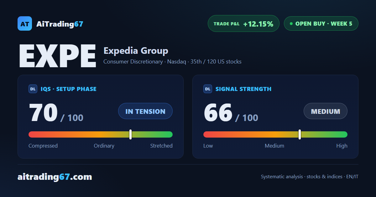 Expedia stock jumps 13.4%, reclaims its breakeven stop ahead of earnings