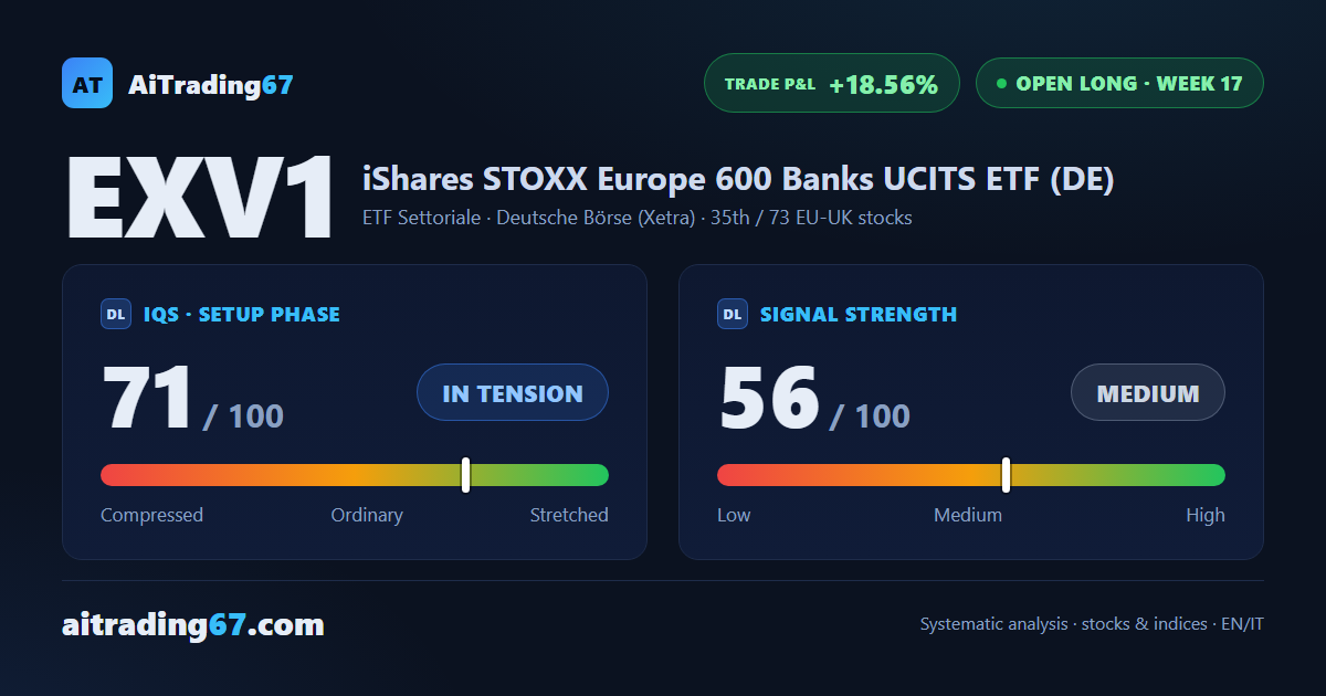 EXV1 (+1.9%) nears overbought as the European banking ETF sits near record highs