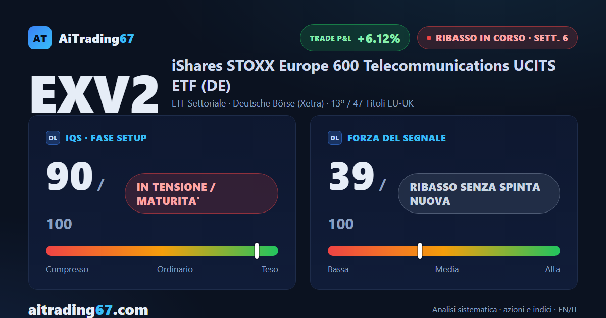 EXV2 sale l'1,1% ma il rifiuto deciso sulle resistenze conferma il ribasso