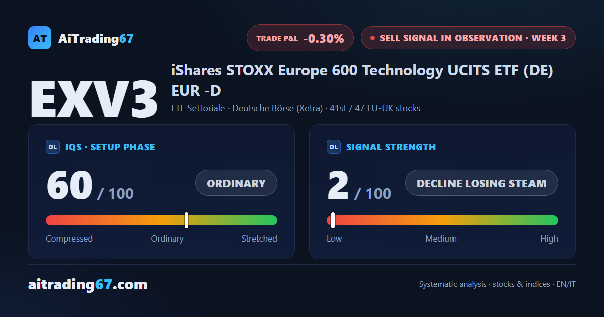 EXV3 nearly flat (-0.2%): the Sell signal loses more steam