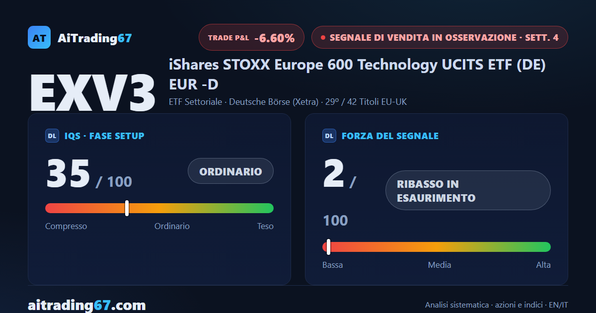 EXV3 (ETF tech Europa) sale del 6,3%: il segnale di vendita perde forza