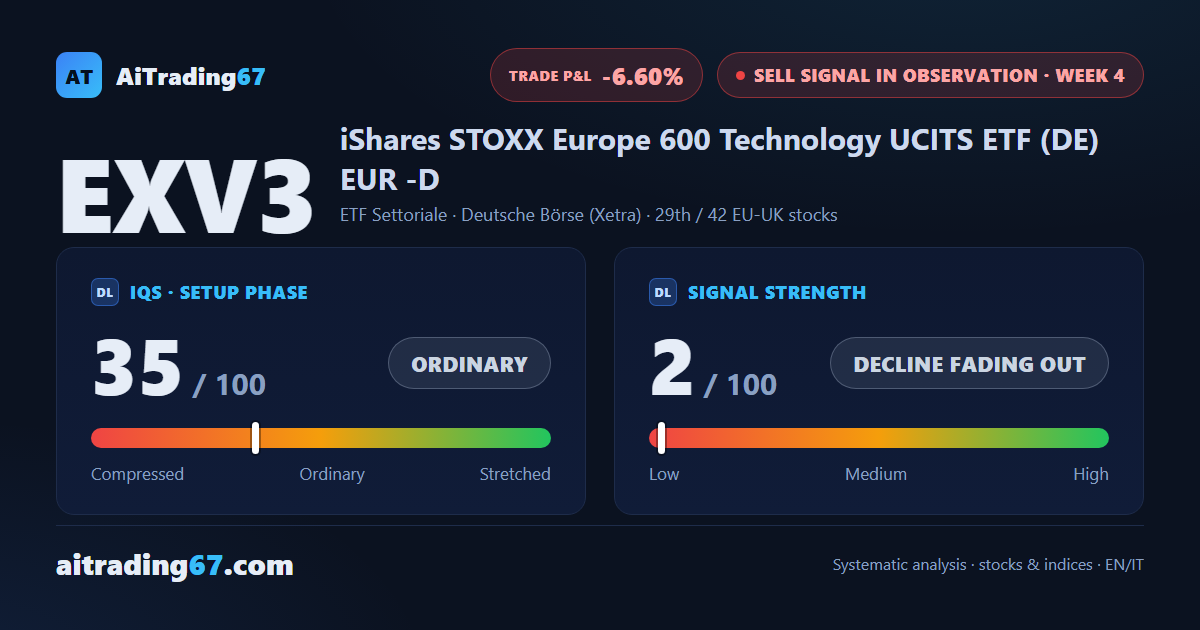 EXV3 (European tech ETF) jumps 6.3%: the sell signal loses its edge