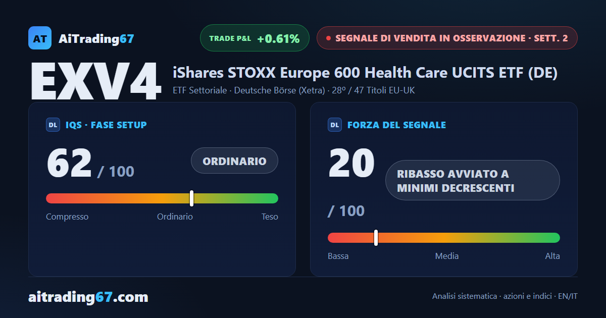 EXV4 cede lo 0,6% mentre i venditori dominano l'ultima seduta