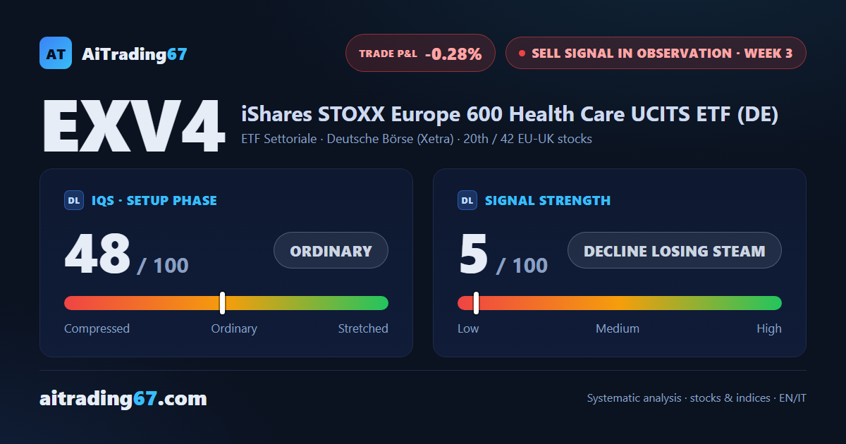 EXV4 bounces 0.9% but the Sell signal stays stuck in its range