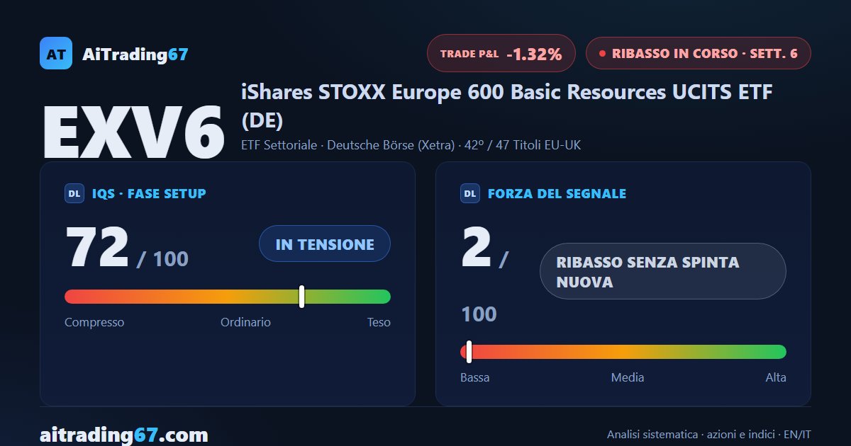 EXV6, l'ETF sulle risorse di base, rimbalza dell'1,7% ma l'ADX continua a scendere