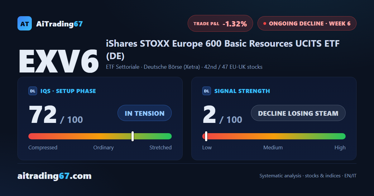 EXV6, the basic resources ETF, bounces 1.7% as ADX keeps fading